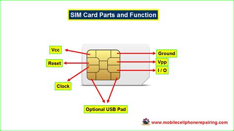 purpose of a sim card